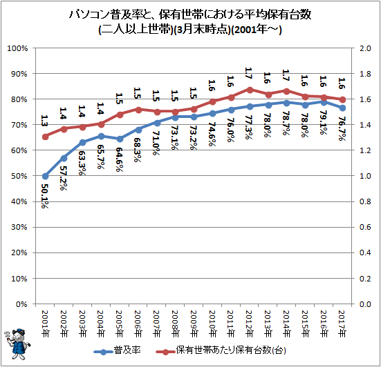 ↑ パソコン普及率と、保有世帯における平均保有台数(二人以上世帯)(各年3月末時点)(2001年-)