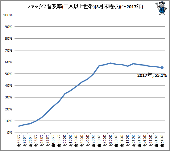 ↑ ファックス普及率(二人以上世帯)(3月末時点)(-2017年)