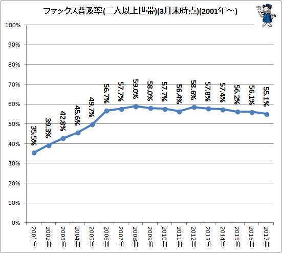 ↑ ファックス普及率(二人以上世帯)(3月末時点)(2001年-)