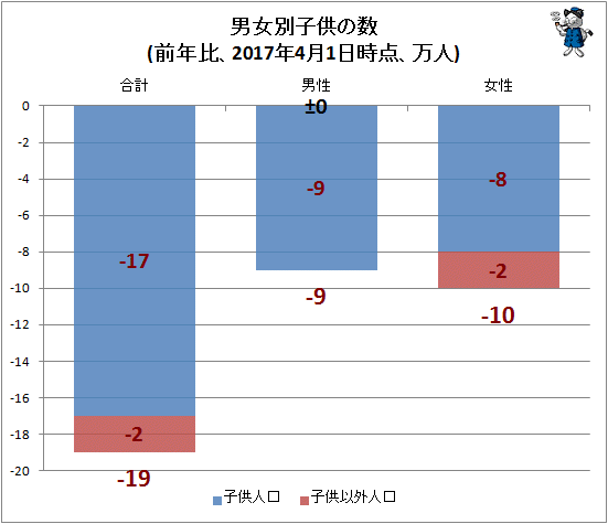 ↑ 男女別子供の数(前年比、2017年4月1日時点、万人)