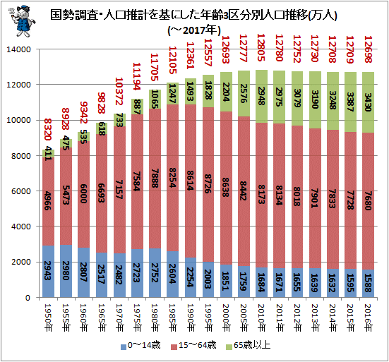 ↑ 国勢調査・人口推計を基にした年齢3区分別人口推移(万人)(-2017年)