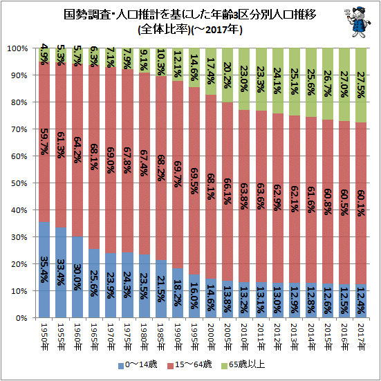 ↑ 国勢調査・人口推計を基にした年齢3区分別人口推移(全体比率)(-2017年)(再録)
