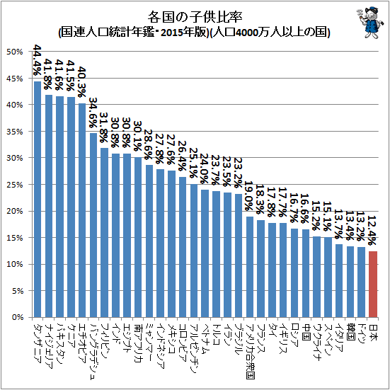 ↑ 各国の子供比率(国連人口統計年鑑・2015版)(人口4000万人以上の国)