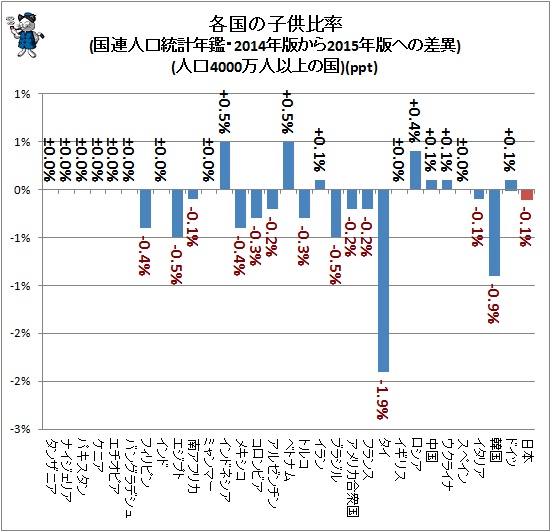 ↑ 各国の子供比率(国連人口統計年鑑・2014年版から2015年版への差異)(人口4000万人以上の国)(ppt)