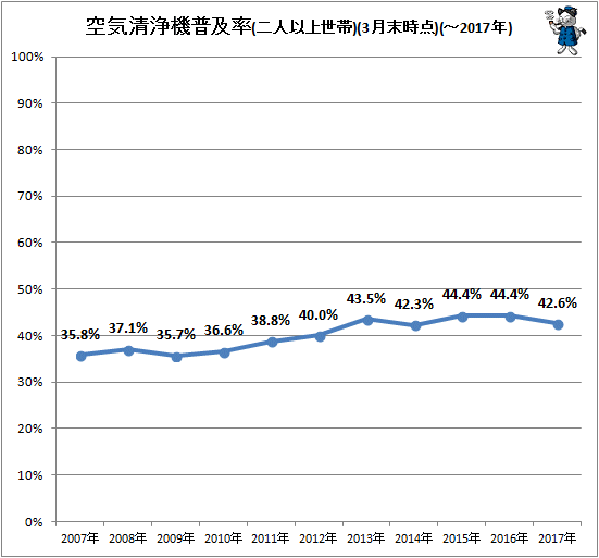 ↑ 空気清浄機普及率(二人以上世帯)(3月末時点)(-2017年)