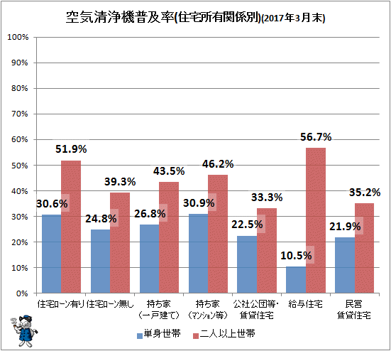 ↑ 空気清浄機普及率(住宅所有関係別)(2017年3月末)