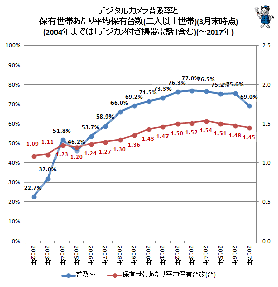 ↑ デジタルカメラ普及率と保有世帯あたり平均保有台数(二人以上世帯)(3月末時点)(2004年までは「デジカメ付き携帯電話」含む)(-2017年)