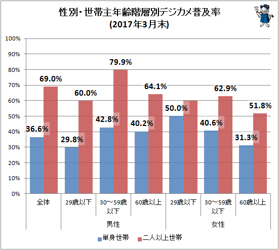 ↑ 性別・世帯主年齢階層別デジカメ普及率(2017年3月末)