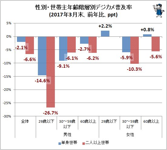↑ 性別・世帯主年齢階層別デジカメ普及率(2017年3月末、前年比、ppt)