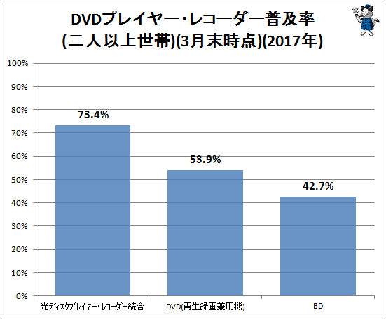 ↑ DVDプレイヤー・レコーダー普及率(二人以上世帯)(3月末時点)(2017年)