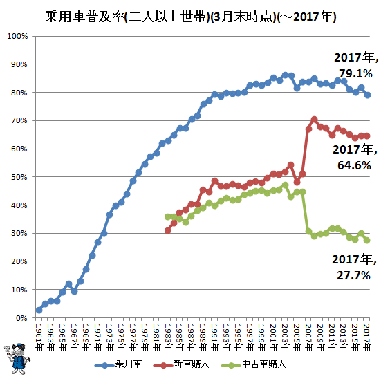 ↑ 乗用車普及率(二人以上世帯)(3月末時点)(-2017年)