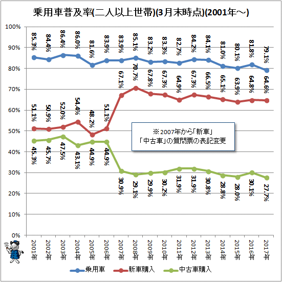 ↑ 乗用車普及率(二人以上世帯)(3月末時点)(2001年-)