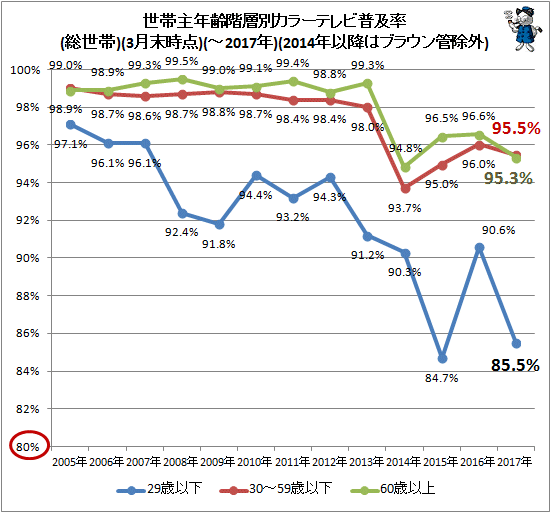 ↑ 世帯主年齢階層別カラーテレビ普及率(総世帯)(3月末時点)(-2017年)(2014年以降はブラウン管除外)
