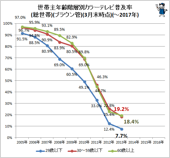 ↑ 世帯主年齢階層別カラーテレビ普及率(総世帯)(ブラウン管)(-2017年)