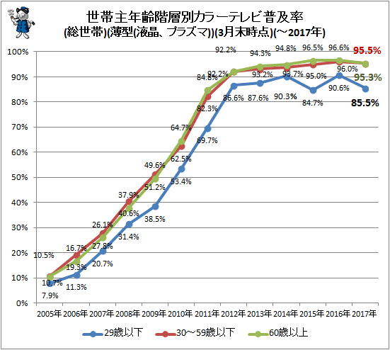 ↑ 世帯主年齢階層別カラーテレビ普及率(総世帯)(薄型(液晶、プラズマ))(-2017年)