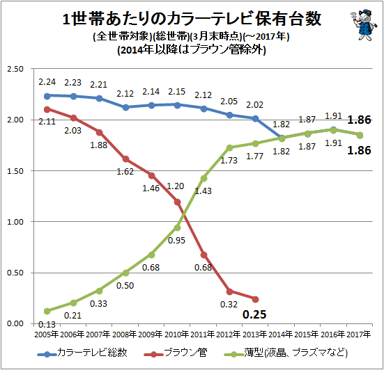 ↑ 1世帯あたりのカラーテレビ保有台数(全世帯対象)(総世帯)(-2017年)