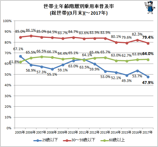 ↑ 世帯主年齢階層別乗用車普及率(総世帯)(-2017年)