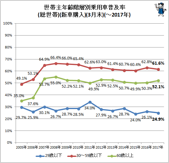 ↑ 世帯主年齢階層別乗用車普及率(総世帯)(新車購入)