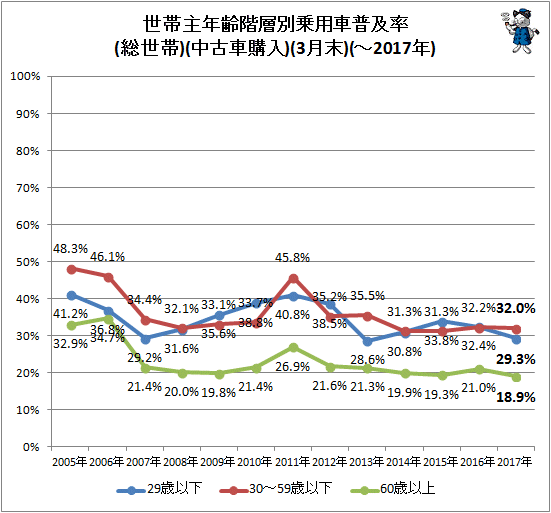 ↑ 世帯主年齢階層別乗用車普及率(総世帯)(中古車購入)