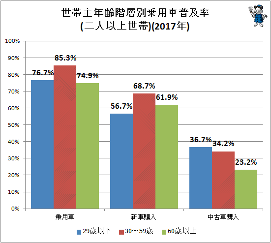 ↑ 世帯主年齢階層別乗用車普及率(二人以上世帯)(2017年)