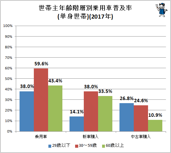 ↑ 世帯主年齢階層別乗用車普及率(単身世帯)(2017年)