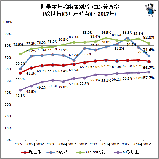 ↑ 世帯主年齢階層別パソコン普及率(総世帯)(3月末時点)(-2017年)