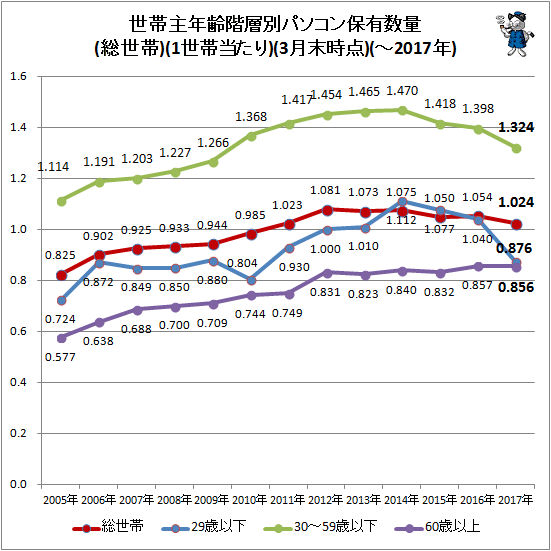 ↑ 世帯主年齢階層別パソコン保有数量(総世帯)(1世帯当たり)(3月末時点)(-2017年)