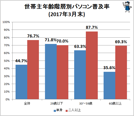 ↑ 世帯主年齢階層別パソコン普及率(2017年3月末)