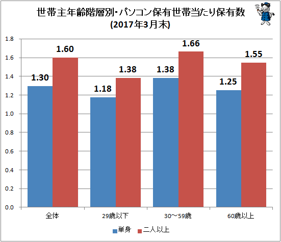 ↑ 世帯主年齢階層別・パソコン保有世帯当たり保有数(2017年3月末)