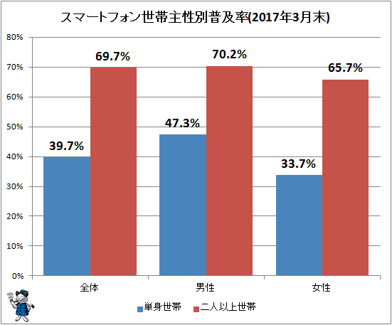 ↑ スマートフォン世帯主性別普及率(2017年3月末)
