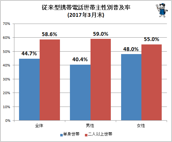 ↑ 従来型携帯電話世帯主性別普及率(2017年3月末)