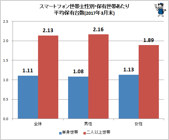 ↑ スマートフォン世帯主性別・保有世帯あたり平均保有台数(2017年3月末)