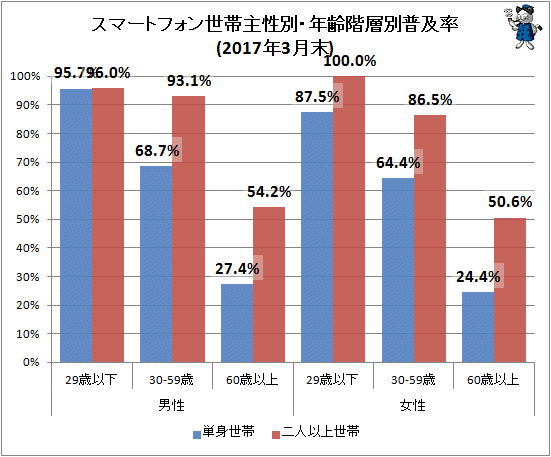 ↑ スマートフォン世帯主性別・年齢階層別普及率(2017年3月末)