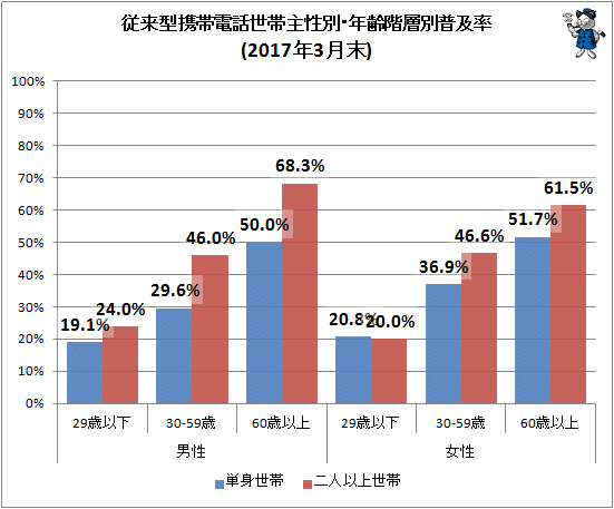 ↑ 従来型携帯電話世帯主性別・年齢階層別普及率(2017年3月末)