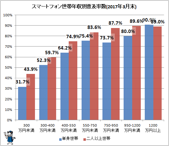 ↑ スマートフォン世帯年収別普及率数(2017年3月末)