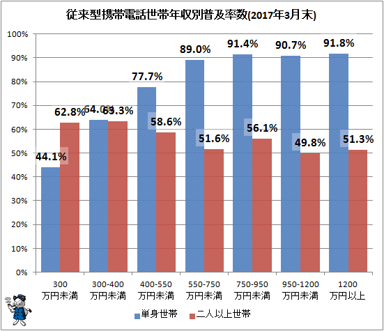 ↑ 従来型携帯電話世帯年収別普及率数(2017年3月末)