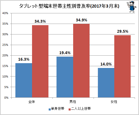 ↑ タブレット型端末世帯主性別普及率(2017年3月末)