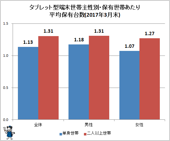 ↑ タブレット型端末世帯主性別・保有世帯あたり平均保有台数(2017年3月末)