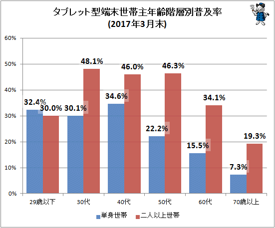 ↑ タブレット型端末世帯主年齢階層別普及率(2017年3月末)