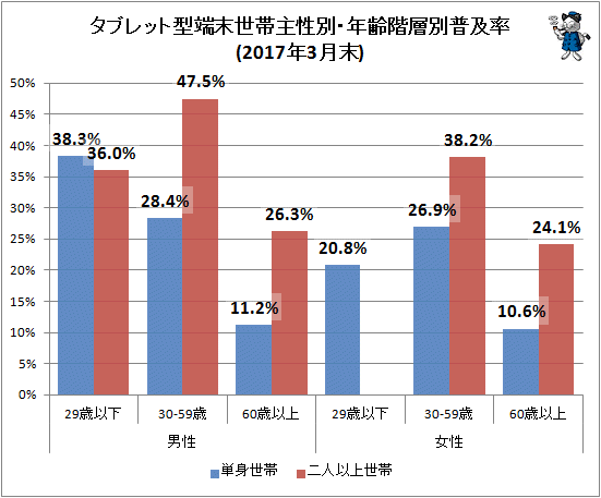 ↑ タブレット型端末世帯主性別・年齢階層別普及率(2017年3月末)