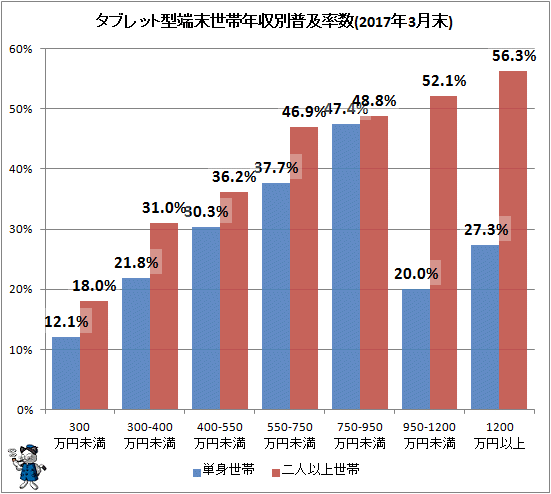 ↑ タブレット型端末世帯年収別普及率数(2017年3月末)