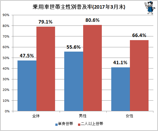 ↑ 乗用車世帯主性別普及率(2017年3月末)