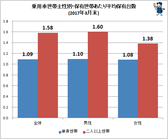 ↑ 乗用車世帯主性別・保有世帯あたり平均保有台数(2017年3月末)