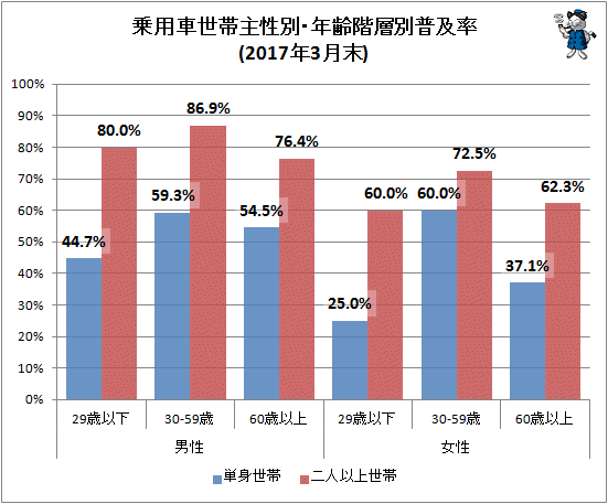 ↑ 乗用車世帯主性別・年齢階層別普及率(2017年3月末)