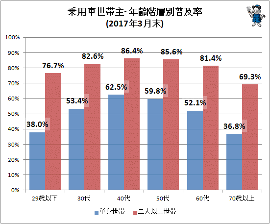 ↑ 乗用車世帯主年齢階層別普及率(2017年3月末)