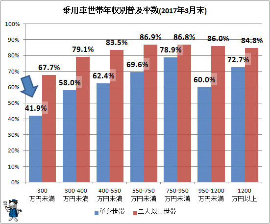 ↑ 乗用車世帯年収別普及率数(2017年3月末)