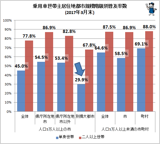 ↑ 乗用車世帯主居住地都市規模階級別普及率数(2017年3月末)