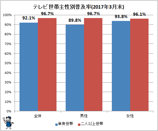 ↑ テレビ世帯主性別普及率(2017年3月末)