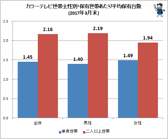 ↑ カラーテレビ世帯主性別・保有世帯あたり平均保有台数(2017年3月末)