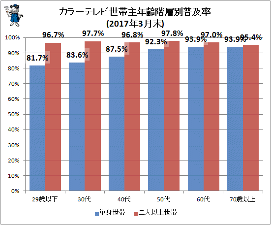 ↑ カラーテレビ世帯主年齢階層別普及率(2017年3月末)